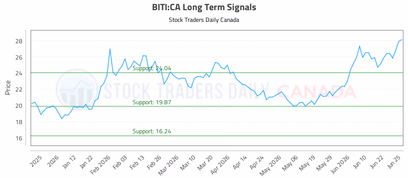 Stock Chart for BITI:CA