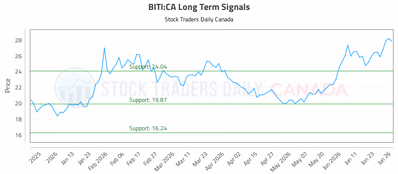 Stock Chart for BITI:CA