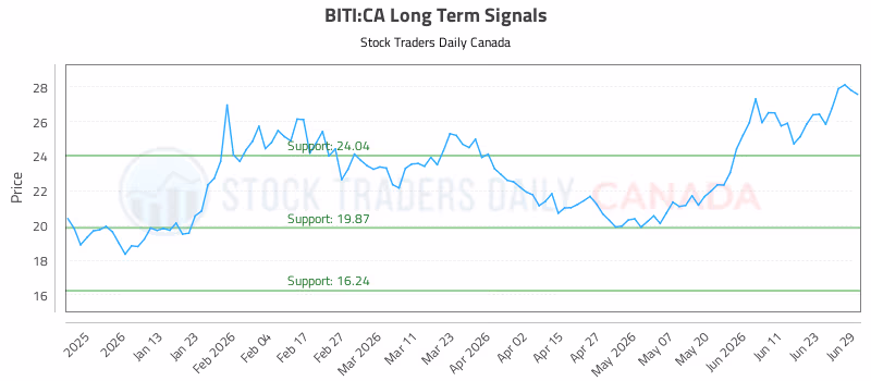 Stock Chart for BITI:CA