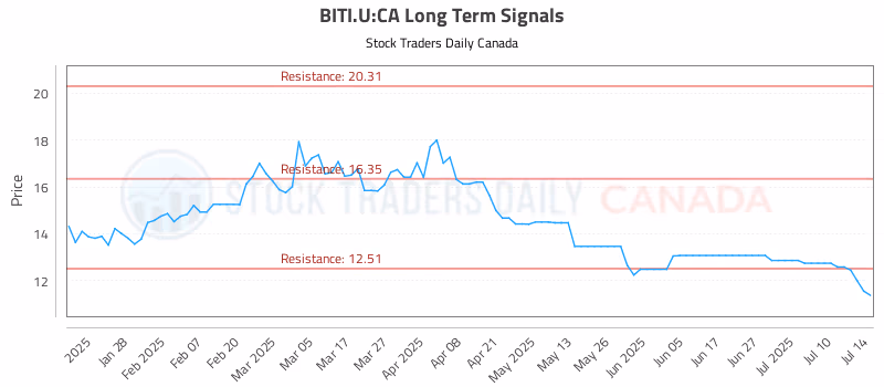 Stock Chart for BITI.U:CA