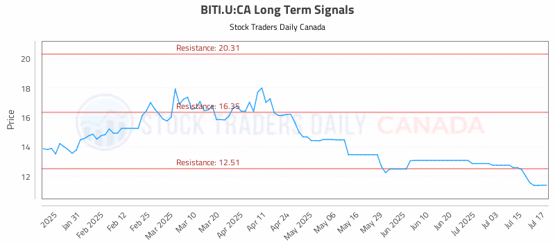 Stock Chart for BITI.U:CA