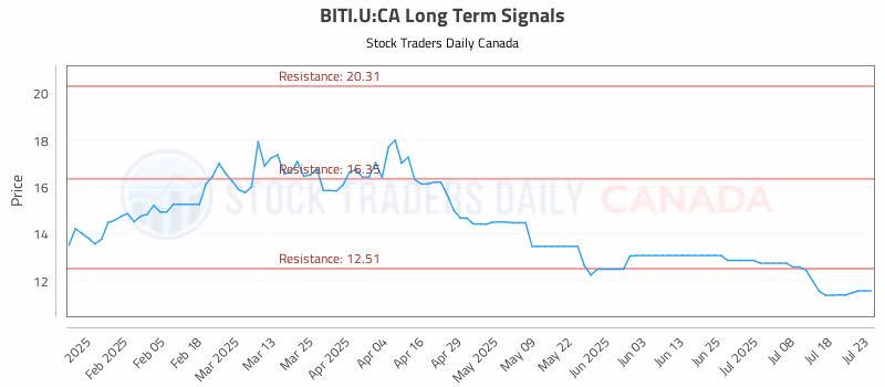 Stock Chart for BITI.U:CA