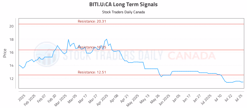 Stock Chart for BITI.U:CA