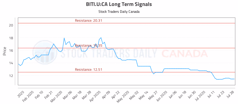 Stock Chart for BITI.U:CA