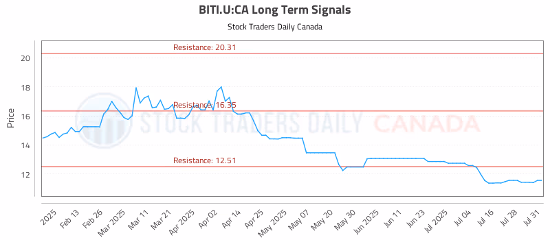 Stock Chart for BITI.U:CA