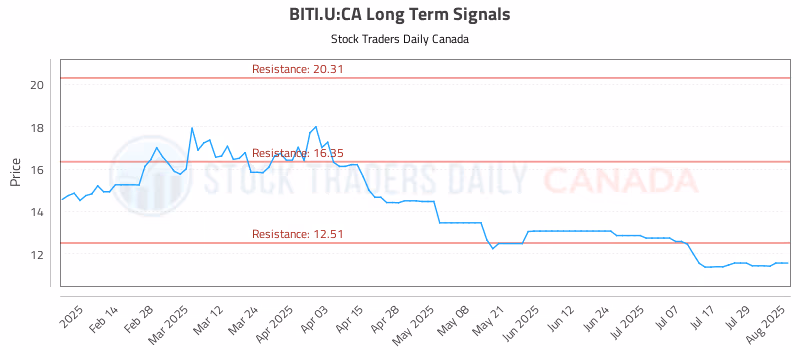 Stock Chart for BITI.U:CA