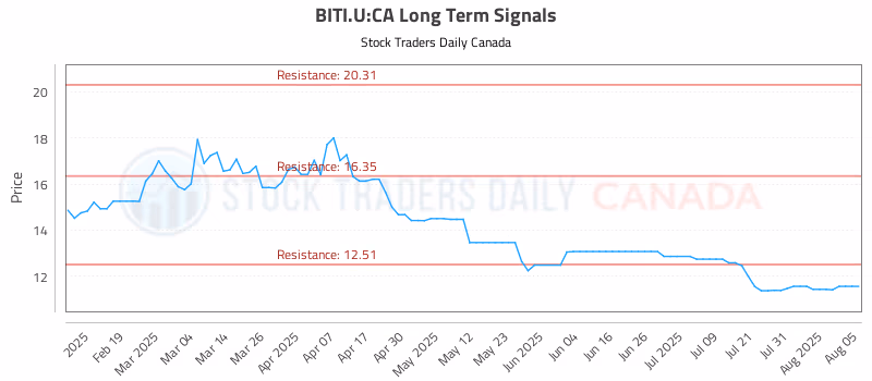 Stock Chart for BITI.U:CA