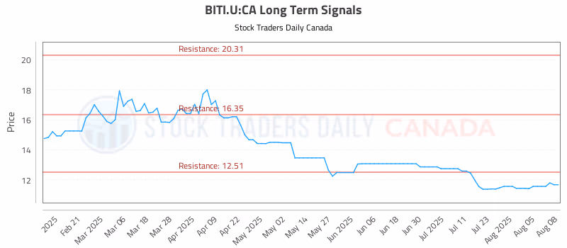 Stock Chart for BITI.U:CA