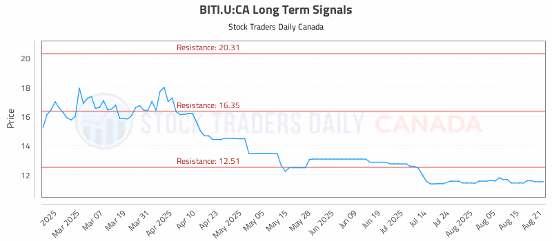 Stock Chart for BITI.U:CA
