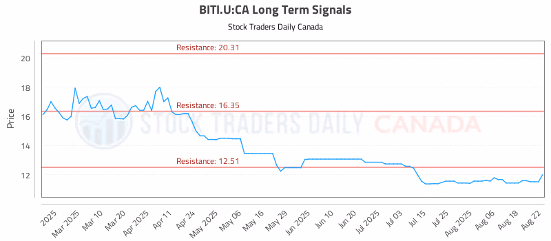 Stock Chart for BITI.U:CA