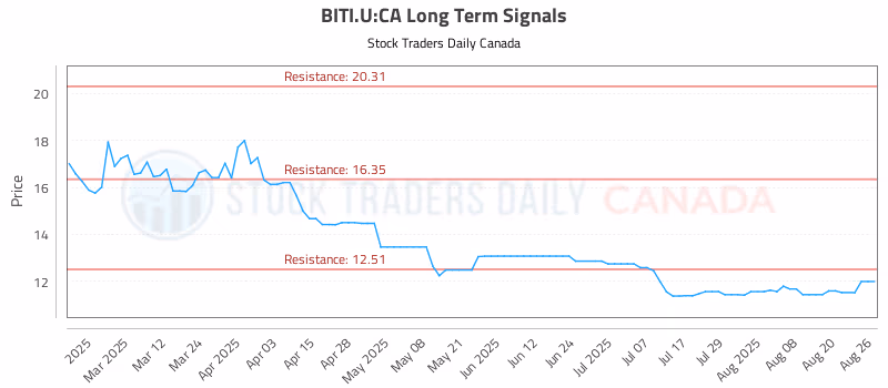Stock Chart for BITI.U:CA