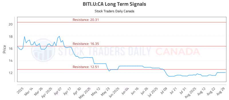 Stock Chart for BITI.U:CA