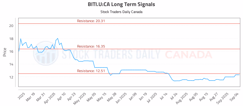Stock Chart for BITI.U:CA