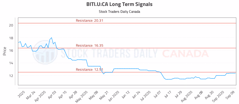 Stock Chart for BITI.U:CA