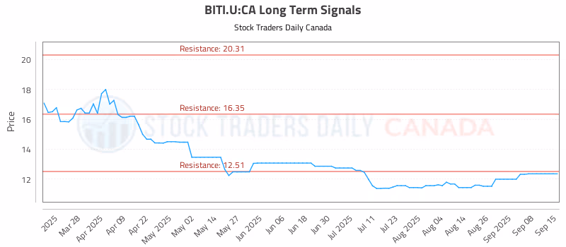 Stock Chart for BITI.U:CA