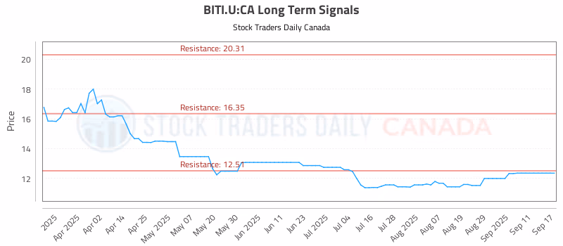 Stock Chart for BITI.U:CA