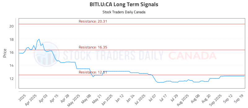 Stock Chart for BITI.U:CA