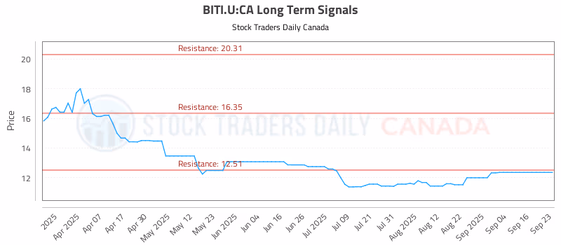 Stock Chart for BITI.U:CA