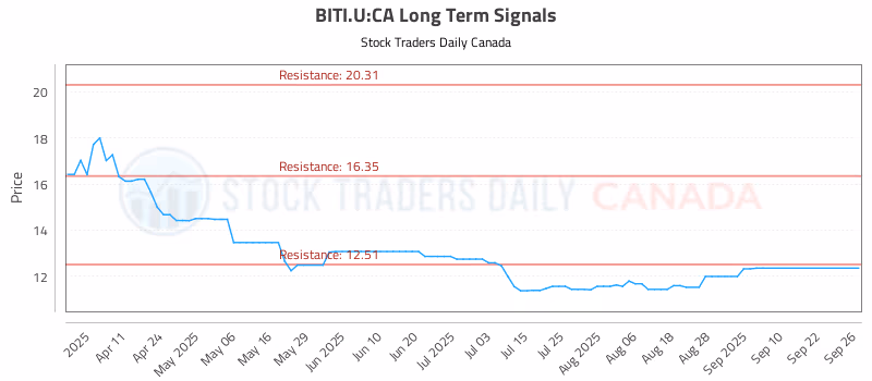 Stock Chart for BITI.U:CA