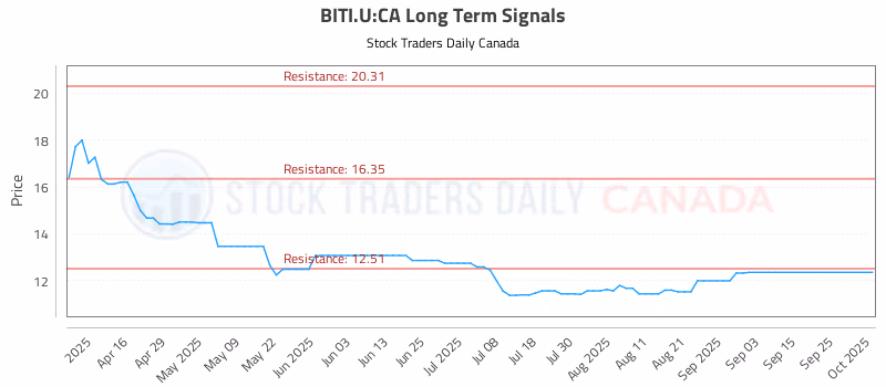 Stock Chart for BITI.U:CA