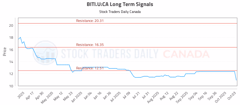 Stock Chart for BITI.U:CA