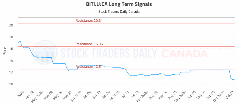 Stock Chart for BITI.U:CA