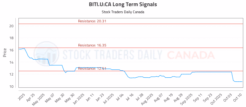 Stock Chart for BITI.U:CA