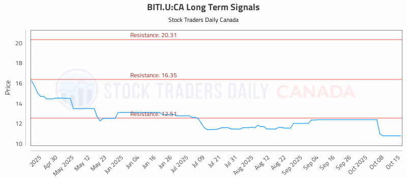Stock Chart for BITI.U:CA