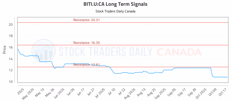 Stock Chart for BITI.U:CA