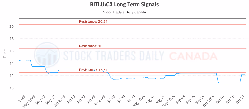 Stock Chart for BITI.U:CA