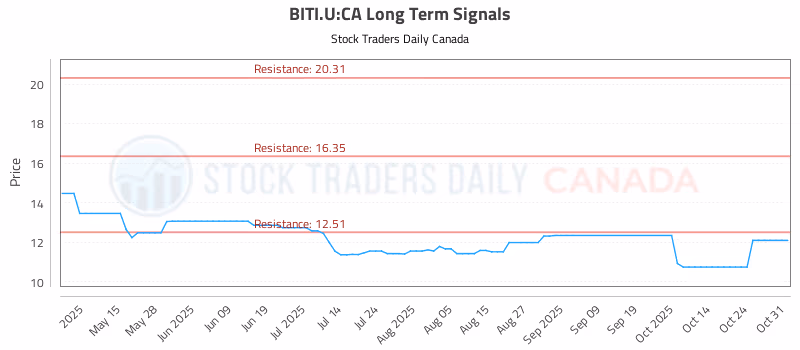 Stock Chart for BITI.U:CA