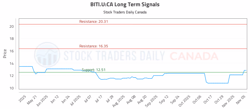 Stock Chart for BITI.U:CA