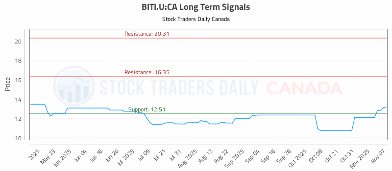 Stock Chart for BITI.U:CA