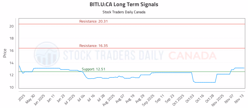 Stock Chart for BITI.U:CA