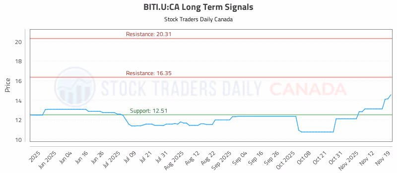 Stock Chart for BITI.U:CA