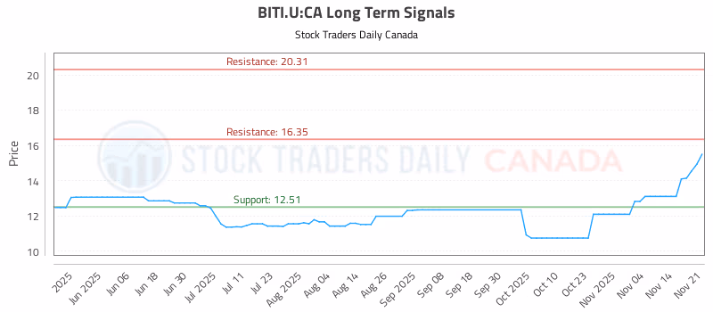 Stock Chart for BITI.U:CA