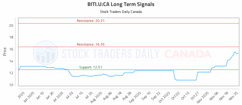 Stock Chart for BITI.U:CA