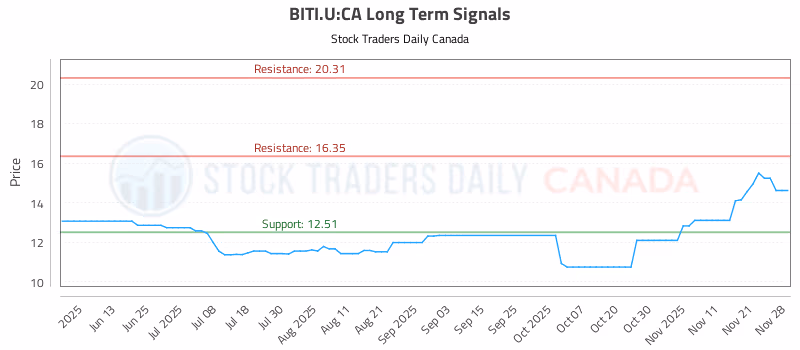 Stock Chart for BITI.U:CA