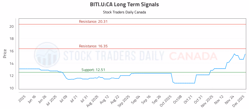 Stock Chart for BITI.U:CA