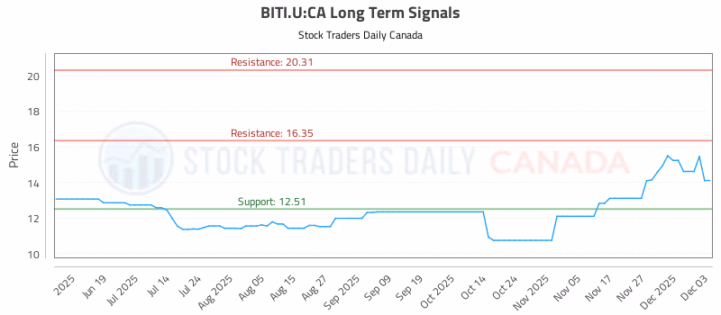 Stock Chart for BITI.U:CA