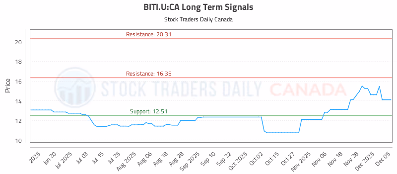 Stock Chart for BITI.U:CA