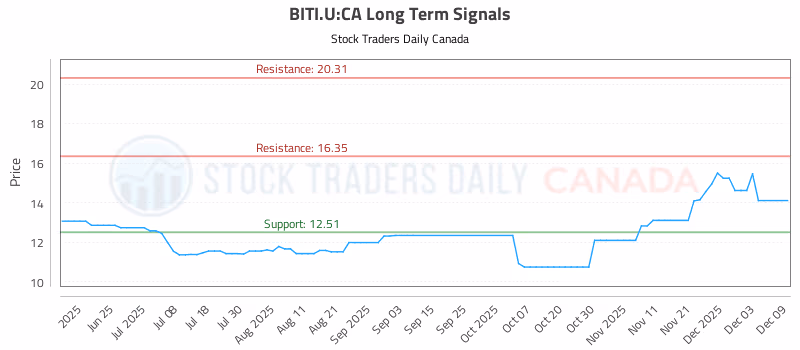 Stock Chart for BITI.U:CA