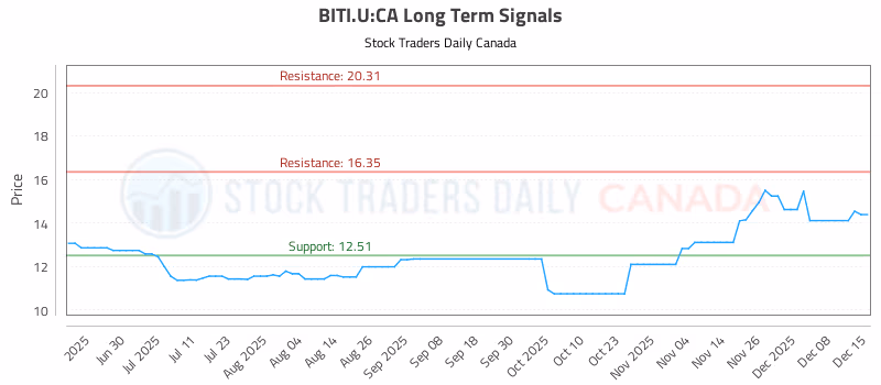 Stock Chart for BITI.U:CA