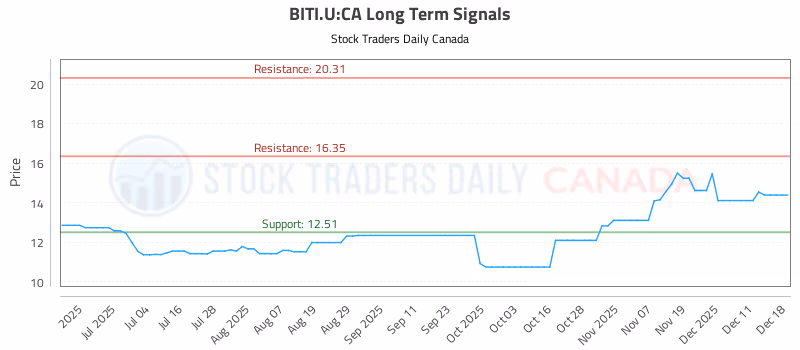 Stock Chart for BITI.U:CA