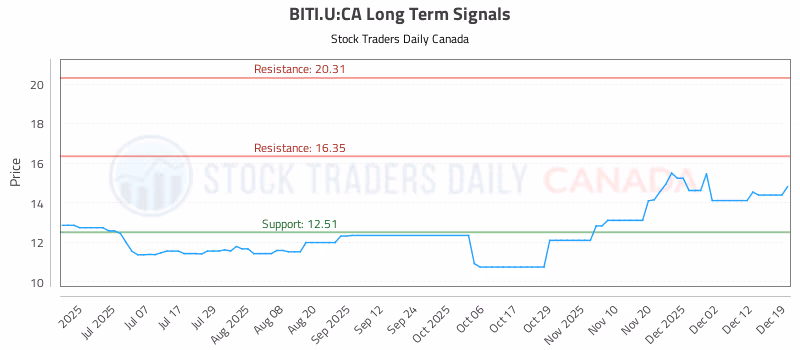 Stock Chart for BITI.U:CA