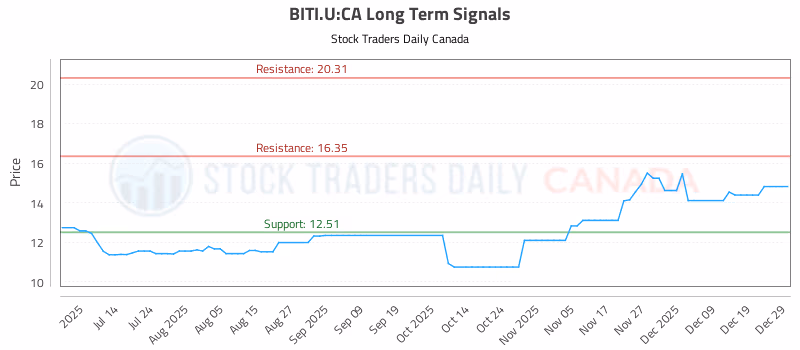 Stock Chart for BITI.U:CA