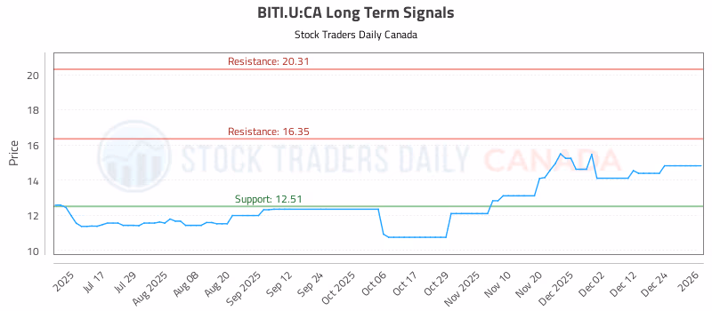 Stock Chart for BITI.U:CA