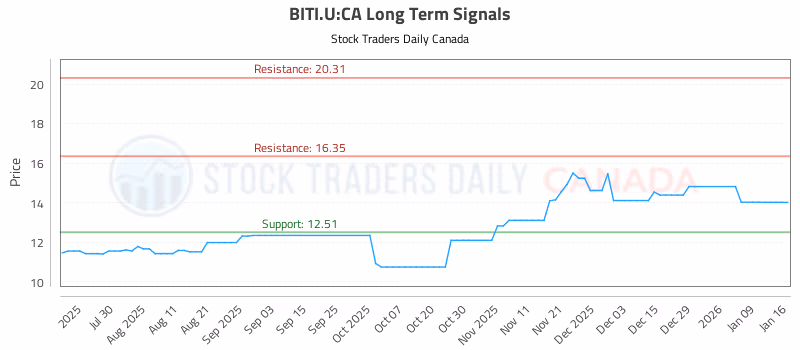 Stock Chart for BITI.U:CA