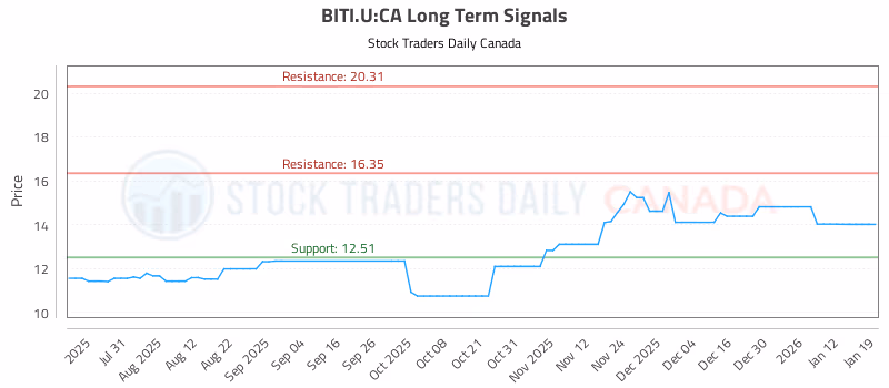 Stock Chart for BITI.U:CA