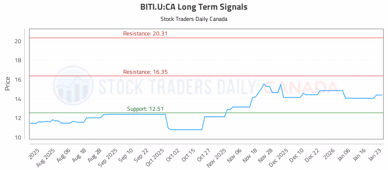 Stock Chart for BITI.U:CA